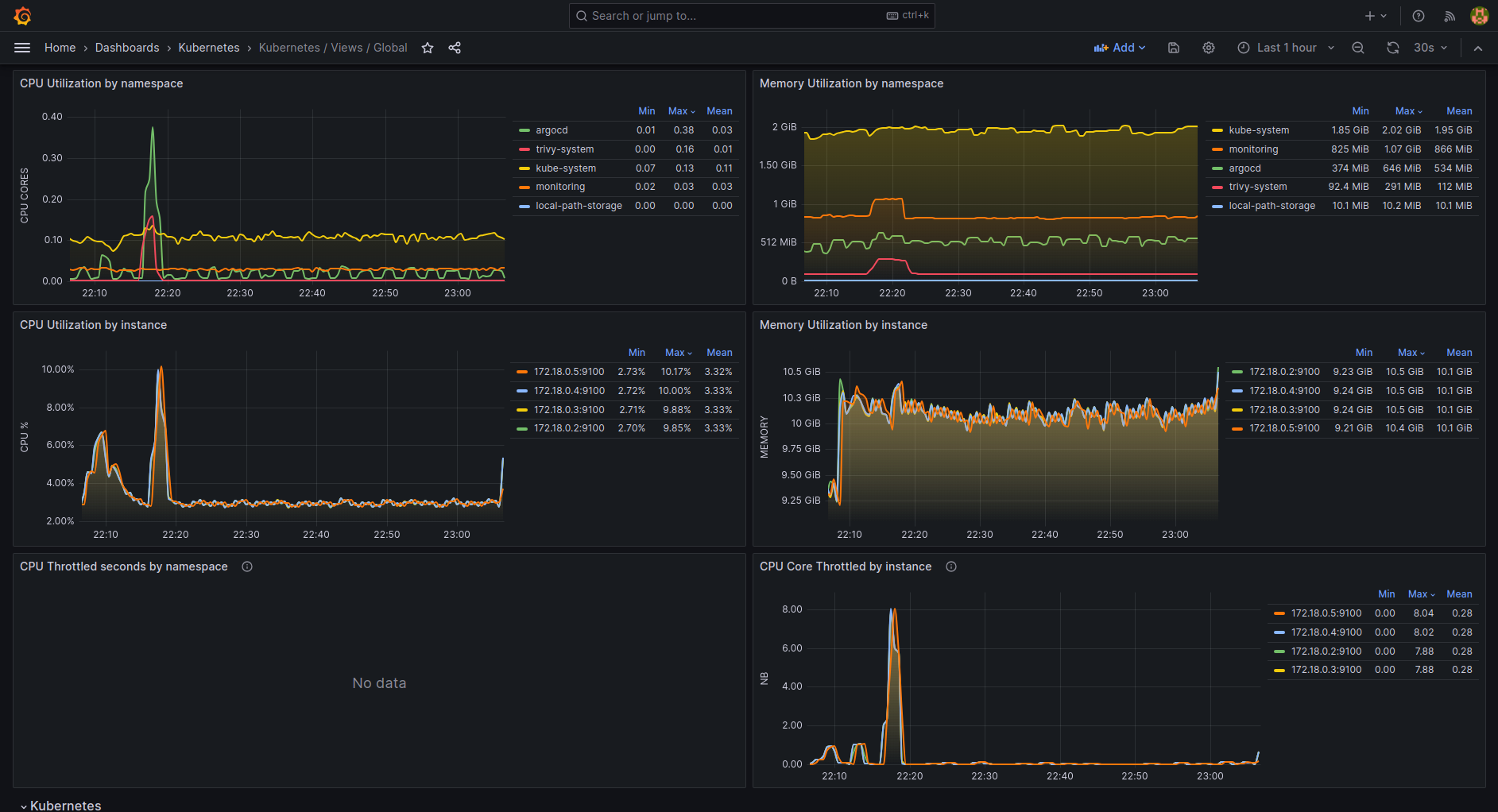 Kubernetes Global Overview dashboard 2