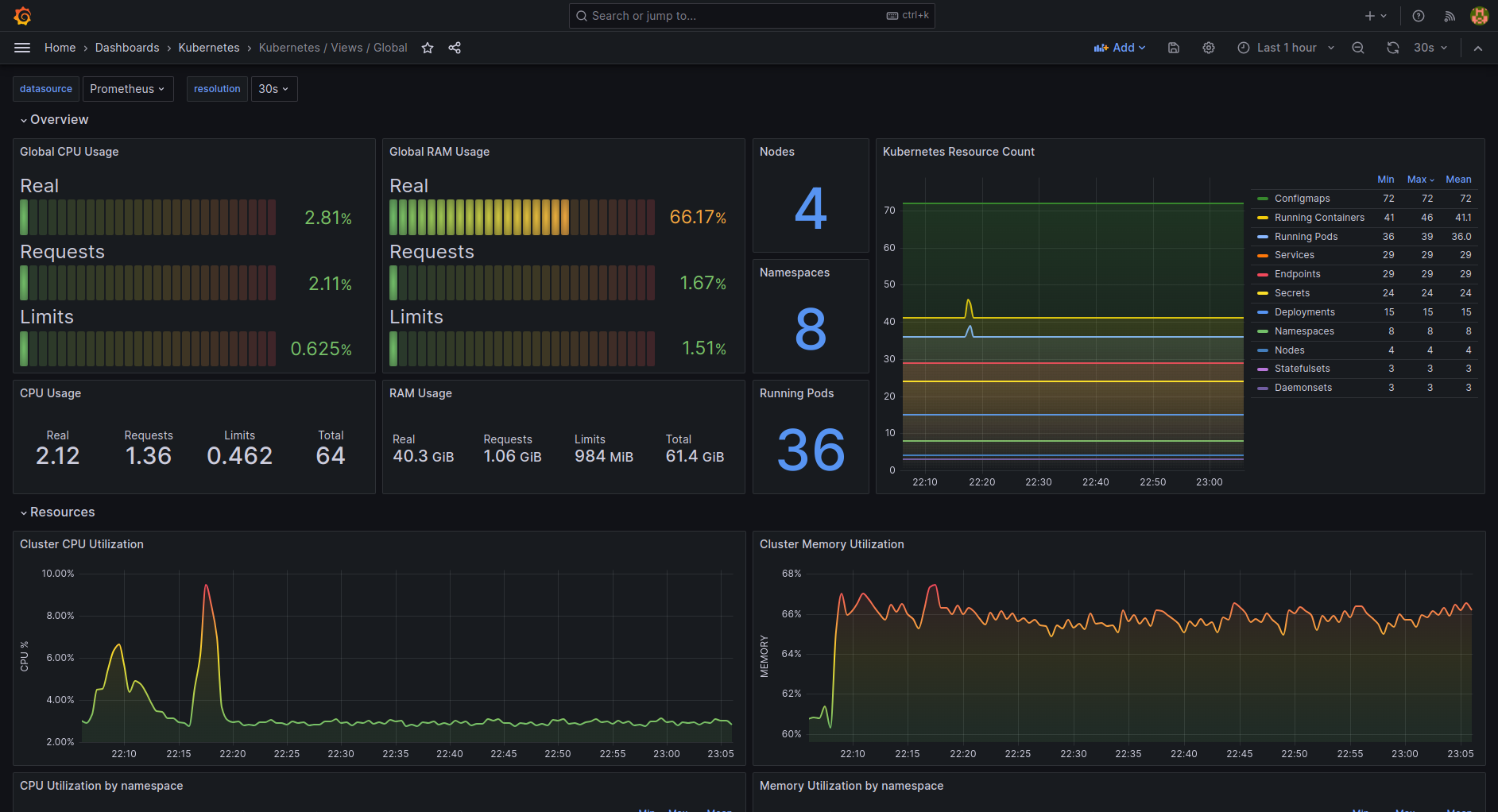 Kubernetes Global Overview dashboard