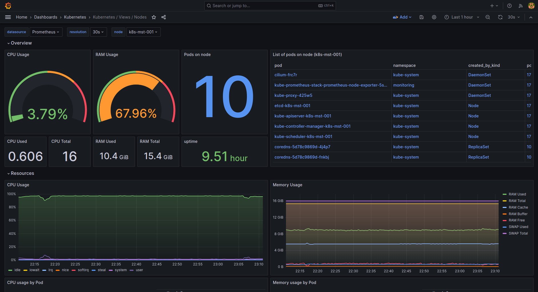 Kubernetes Nodes dashboard