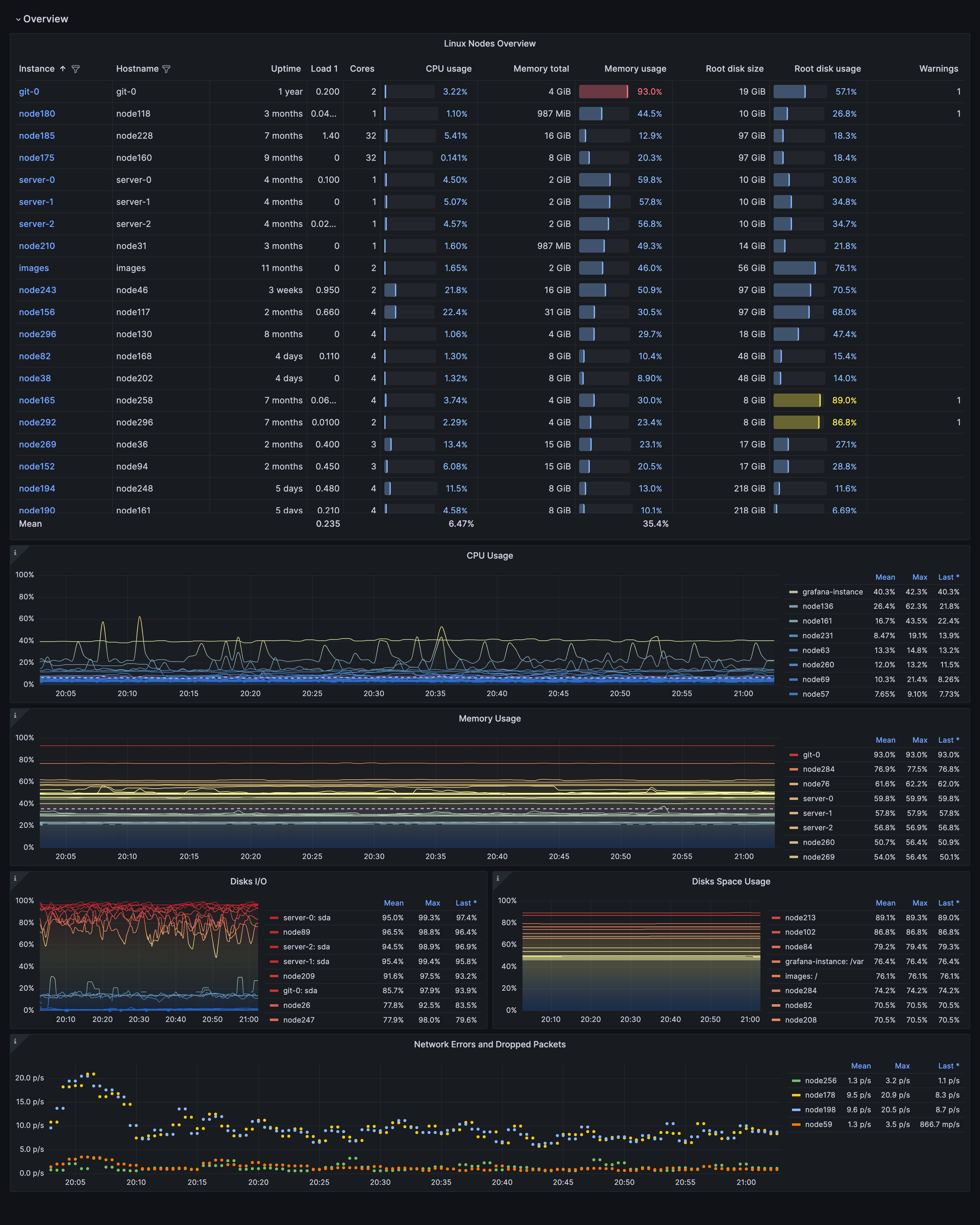 Linux Fleet Overview dashboard
