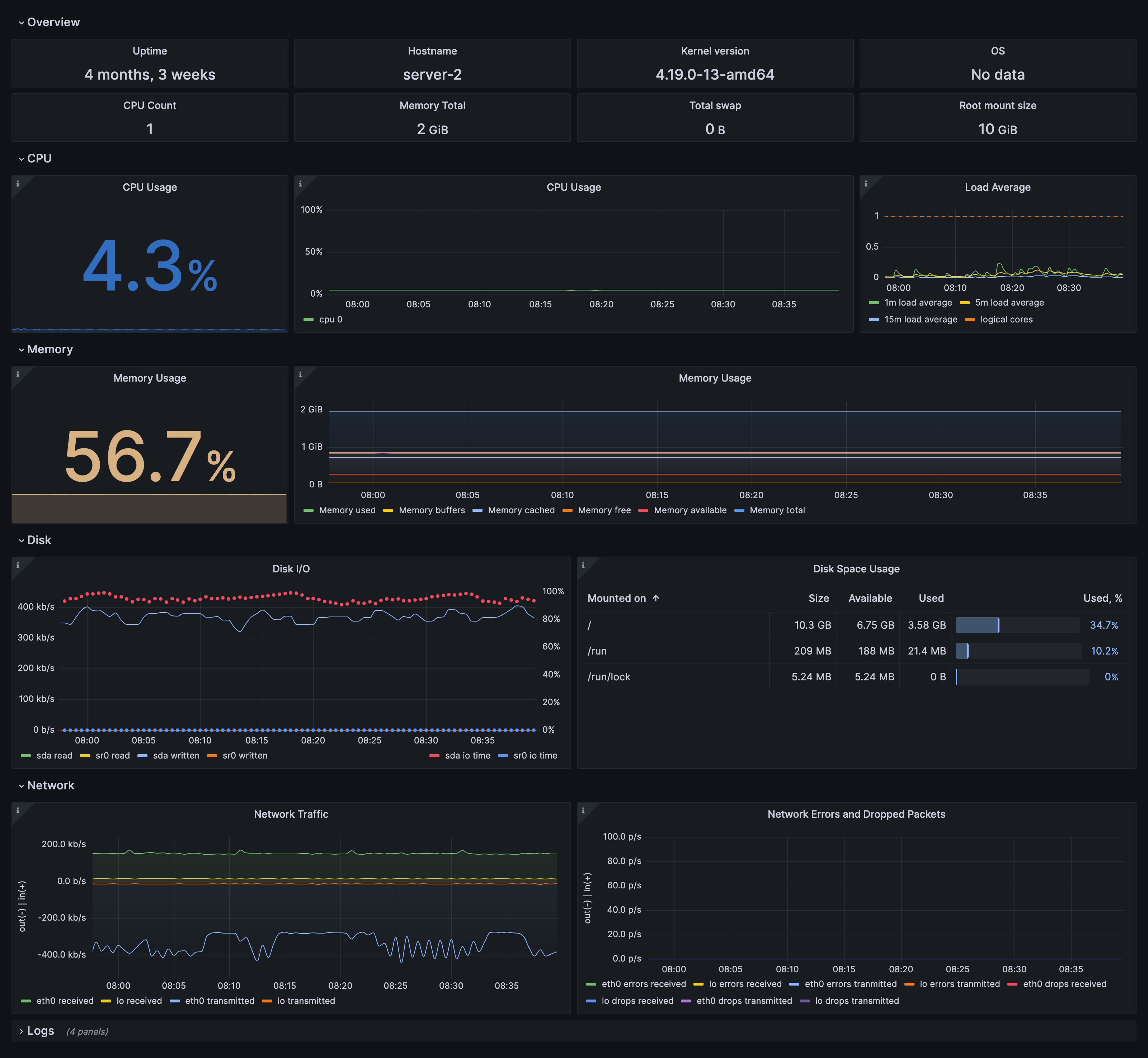 Linux Node Overview dashboard