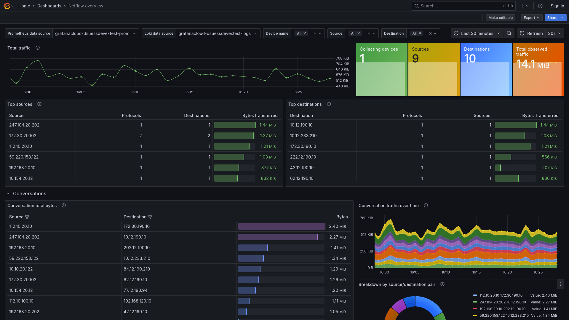 NetFlow Overview dashboard
