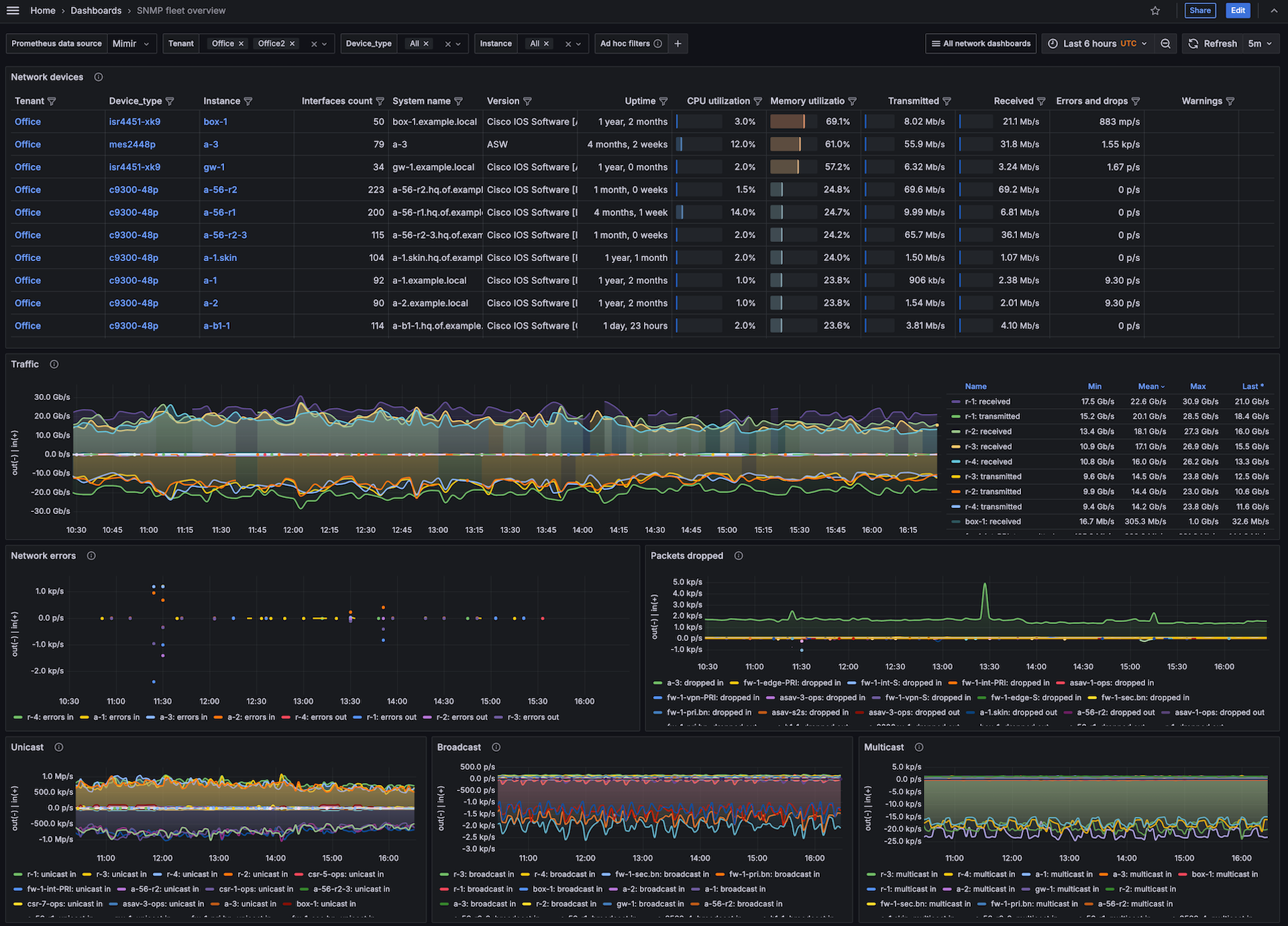 SNMP Fleet dashboard